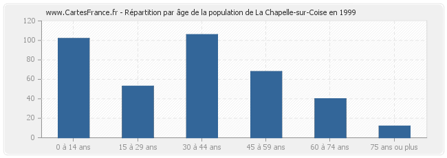 Répartition par âge de la population de La Chapelle-sur-Coise en 1999